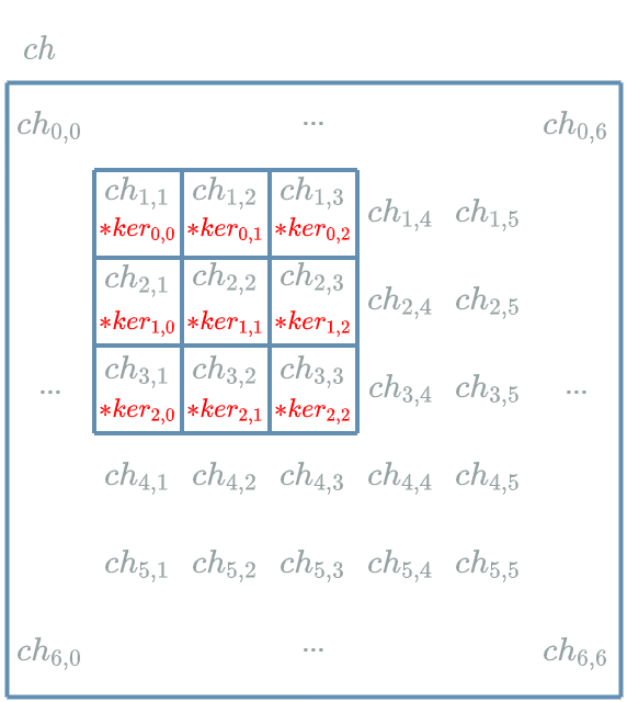 Convolution