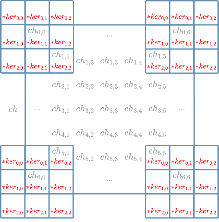 Convolution